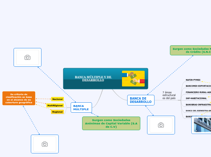 BANCA MÚLTIPLE Y DE DESARROLLO - Mind Map